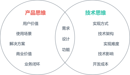 產品經理需要懂技術嗎？—— 兼論與技術開發的協作邊界